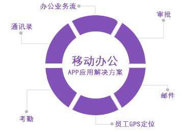 移動辦公APP開發(fā)解決方案